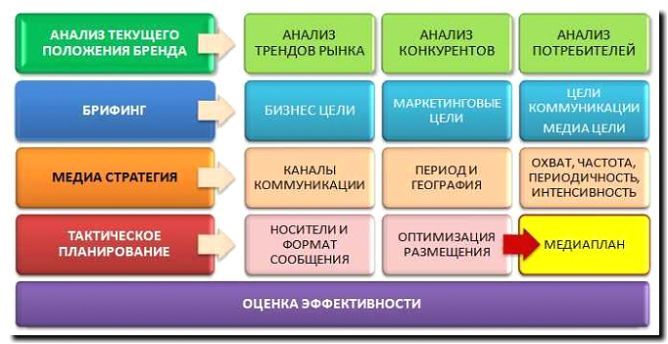 Реклама и продвижение анализа перспектив роста стоимости