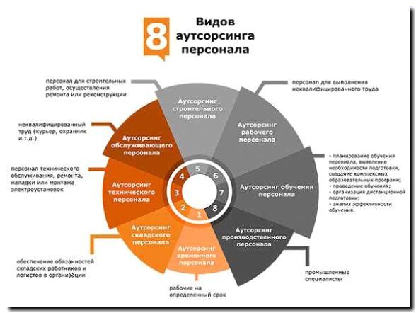 Реклама и продвижение аутсорсинга персонала