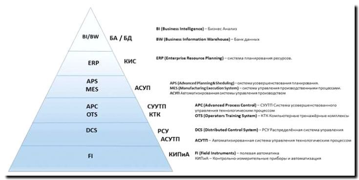 Реклама и продвижение автоматизации производственных предприятий (MES