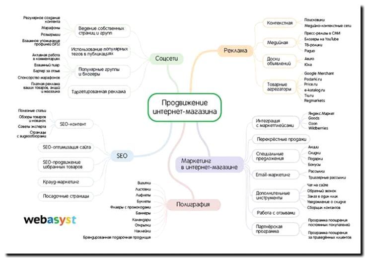 Реклама и продвижение дизайна отчетов для продавцов