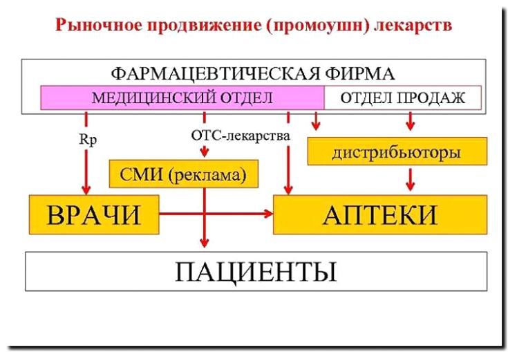 Реклама и продвижение доставки лекарств