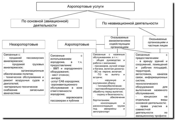 Реклама и продвижение эксплуатации аэропортов и авиационных терминалов