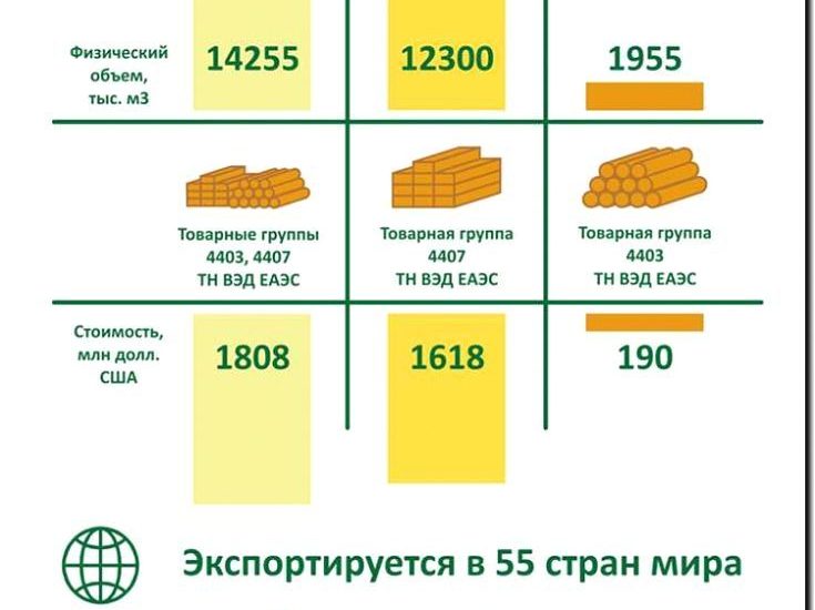 Реклама и продвижение экспорта лесоматериалов