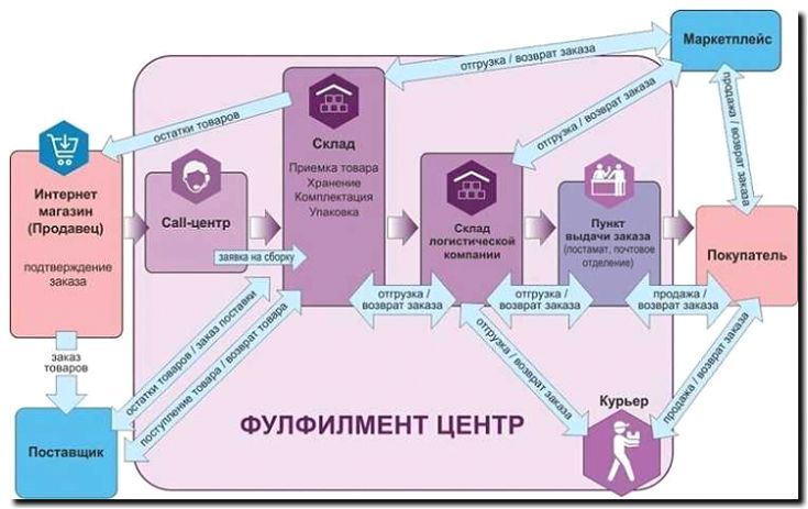 Реклама и продвижение фулфилмента для интернет-магазинов