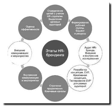 Реклама и продвижение HR-брендинга