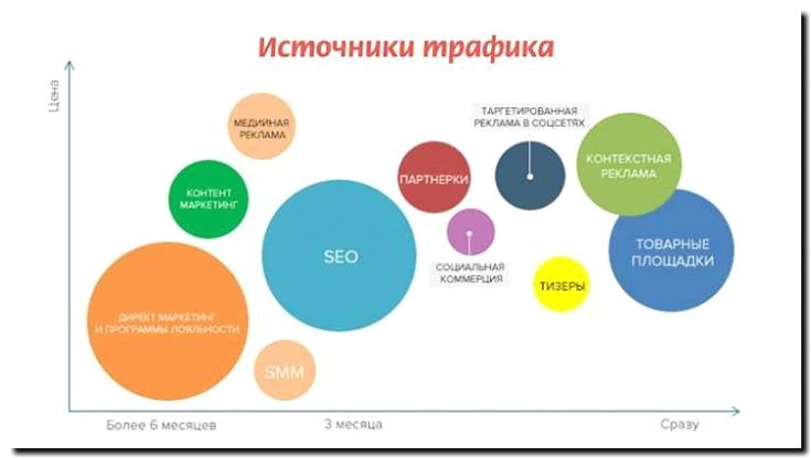Реклама и продвижение инфографики способов доставки