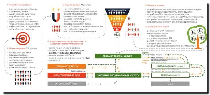 Реклама и продвижение инструментов для анализа клиентской базы (CDP)
