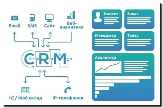 Реклама и продвижение инструментов для колл-центров и телефонии (CRM-интеграция)