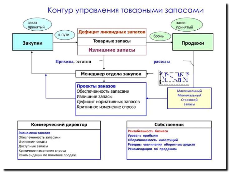 Реклама и продвижение инструментов для управления запасами и оптимизации товарных остатков