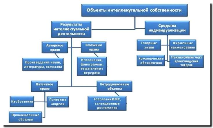 Реклама и продвижение интеллектуальной собственности