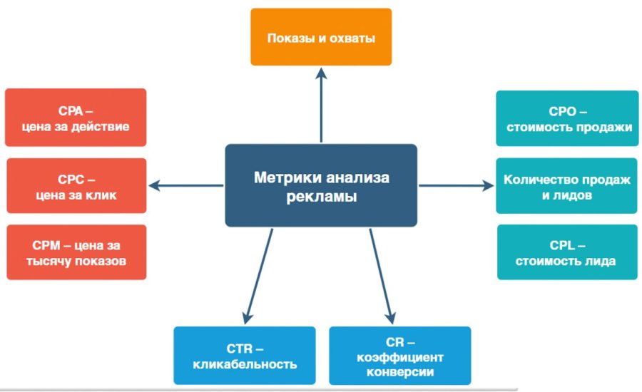 Реклама и продвижение компании Дата-аналитики и больших данных