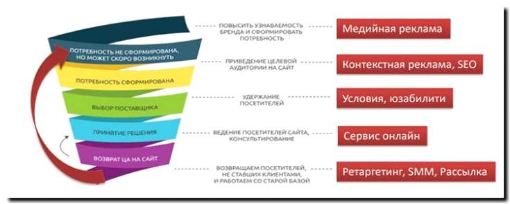 Реклама и продвижение компании Тестирования программного обеспечения
