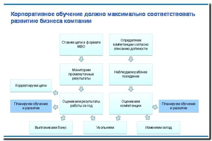 Реклама и продвижение корпоративного обучения