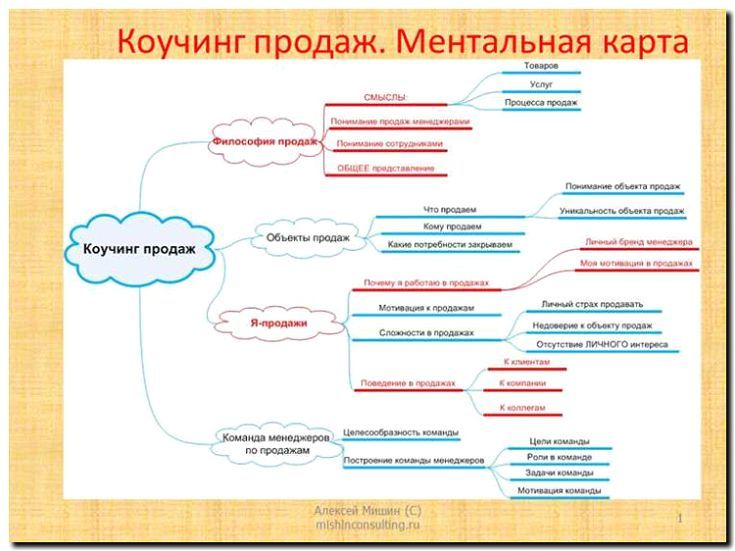 Реклама и продвижение коучинга
