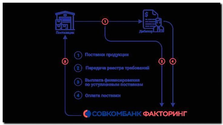 Реклама и продвижение лизинга и факторинга