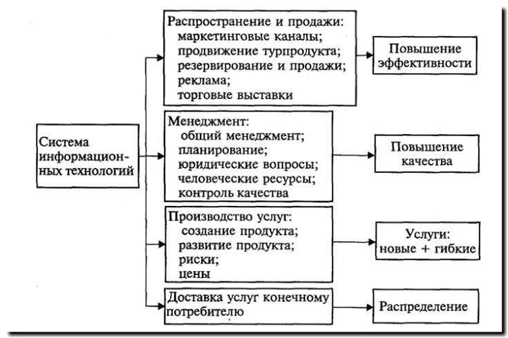 Реклама и продвижение маркетинга и продвижения туристических услуг