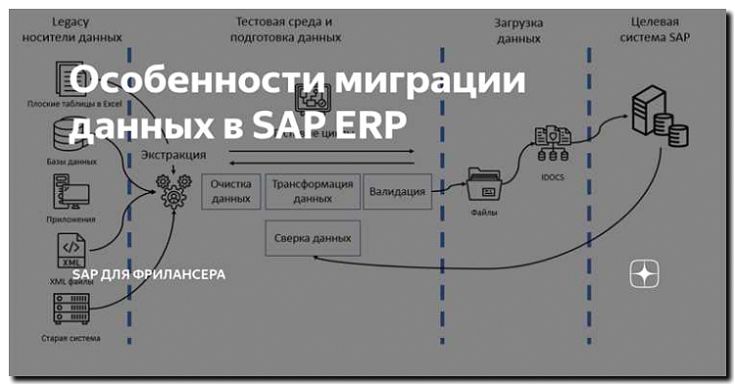 Реклама и продвижение миграции данных между системами