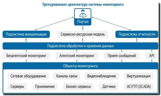 Реклама и продвижение мониторинга и диагностики состояния инфраструктуры