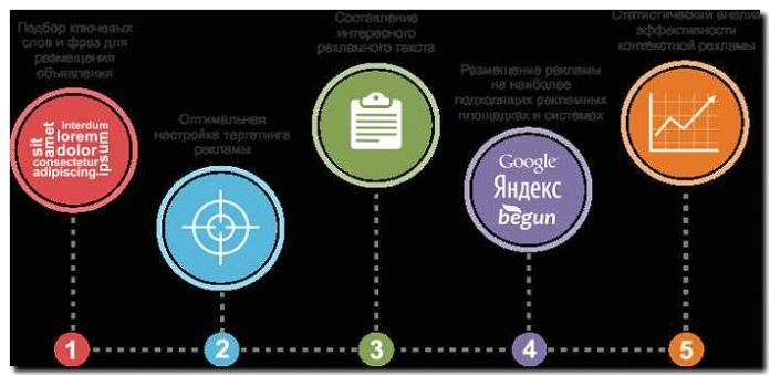 Реклама и продвижение мониторинга цен и акций
