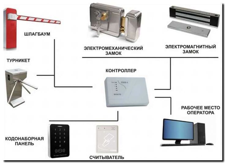 Реклама и продвижение монтажа систем контроля доступа (СКУД)