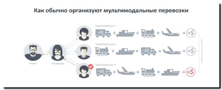 Реклама и продвижение мультимодальных перевозок