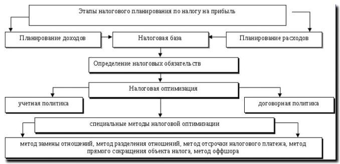 Реклама и продвижение налогового планирования и оптимизации
