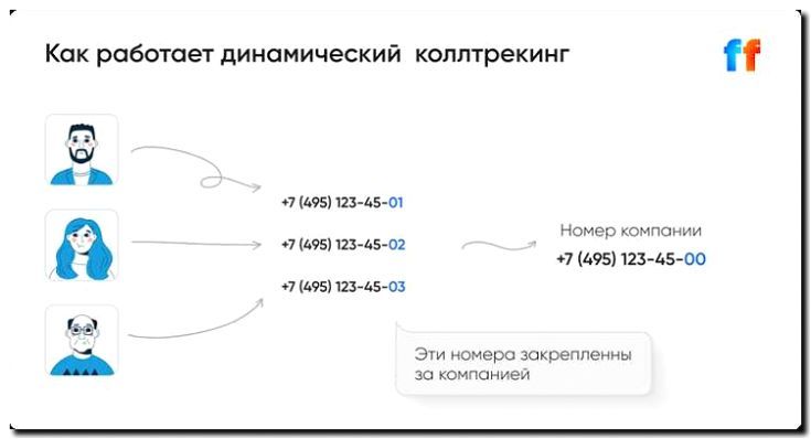 Реклама и продвижение настройки колл-трекинга