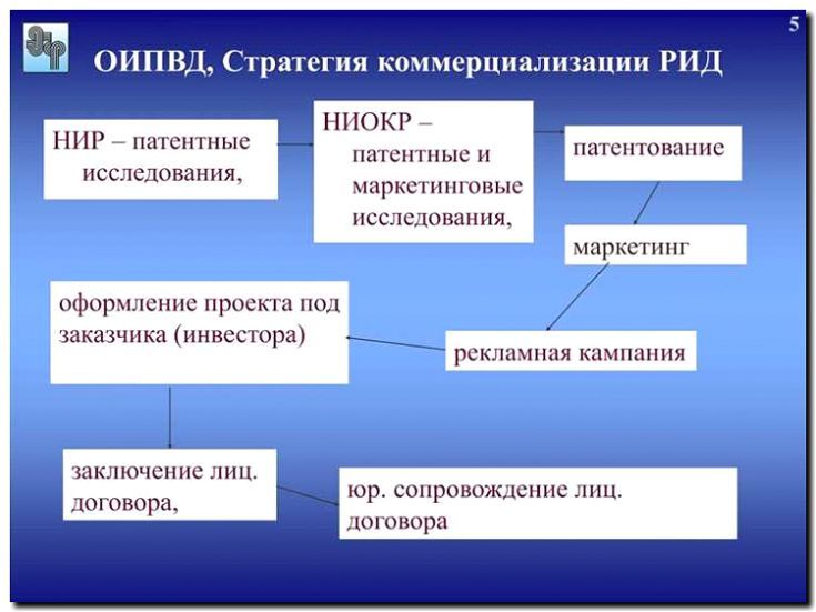 Реклама и продвижение научно-исследовательских работ (НИОКР)