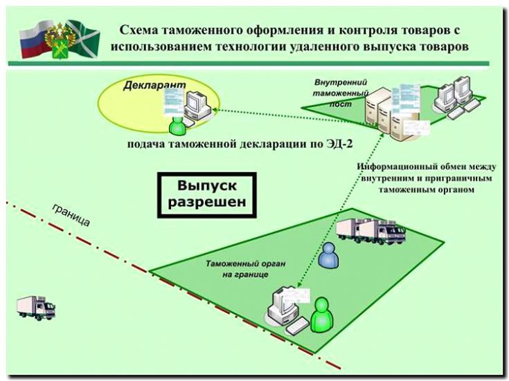 Реклама и продвижение обработки и приемки на таможне