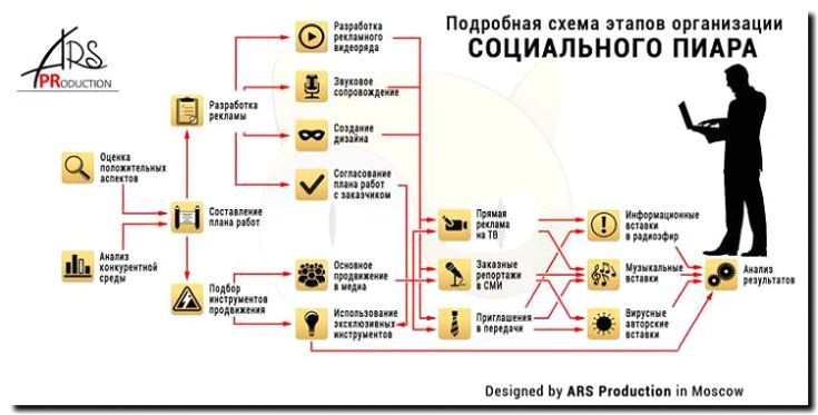 Реклама и продвижение обслуживания мероприятий и конференций