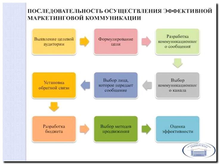 Реклама и продвижение обучения и развития персонала
