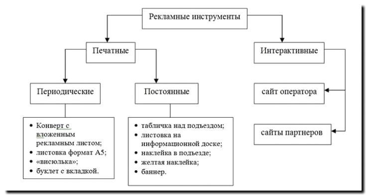 Реклама и продвижение обучения использованию специализированного инструмента