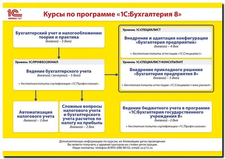 Реклама и продвижение обучения работе с 1С