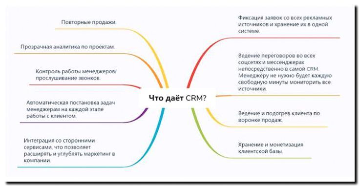 Реклама и продвижение обучения сотрудников работе с CRM