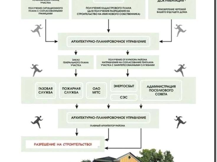 Реклама и продвижение оформления разрешительной документации на застройку