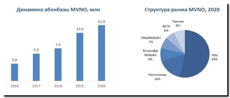 Реклама и продвижение оператора сотовой связи (MVNO)