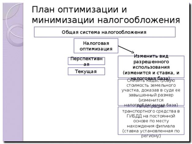 Реклама и продвижение оптимизации налогообложения