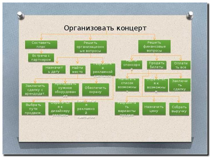 Реклама и продвижение организации концертов