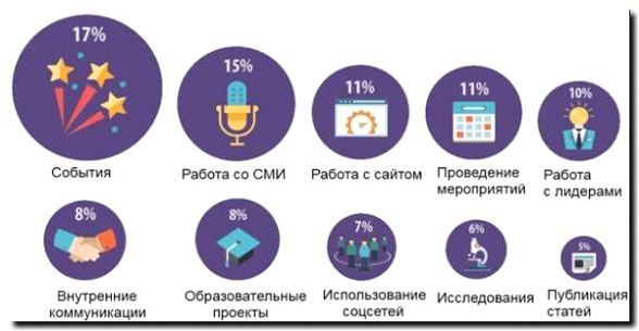 Реклама и продвижение организации общественных мероприятий