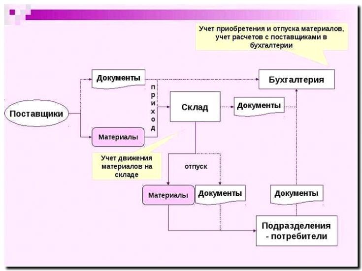 Реклама и продвижение организации складского учета