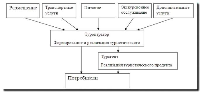 Реклама и продвижение организации туристических и экскурсионных туров