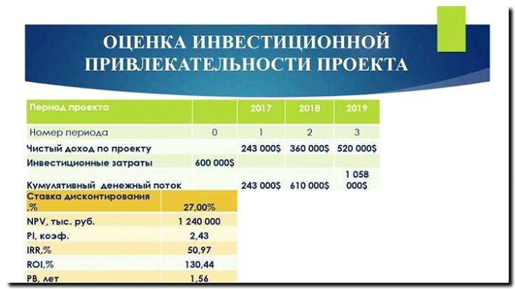 Реклама и продвижение оценки инвестиционной привлекательности