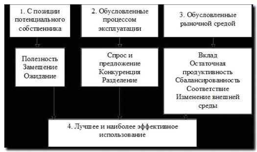 Реклама и продвижение оценки рыночной стоимости жилья