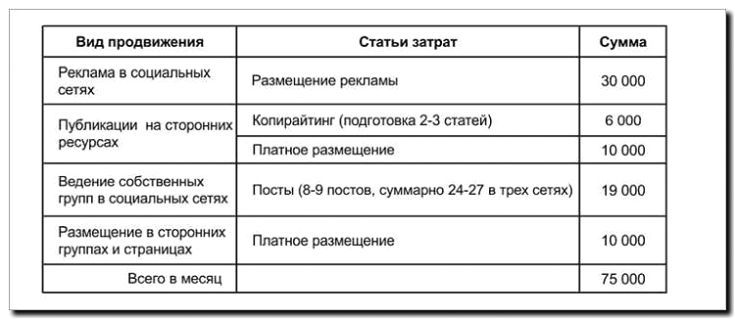 Реклама и продвижение оценки стоимости ремонта для продажи