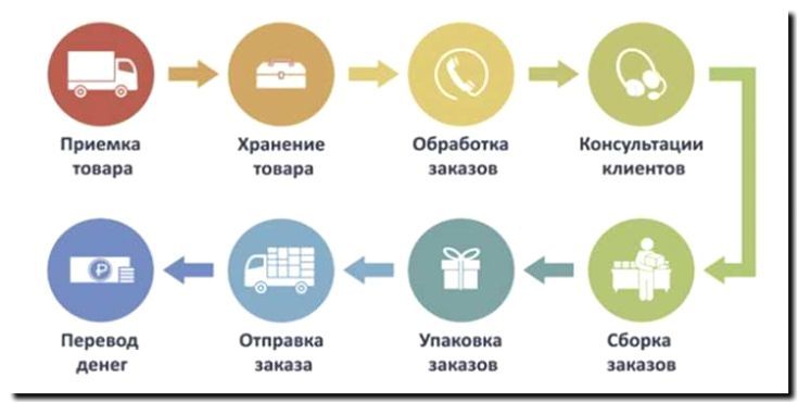 Реклама и продвижение отслеживания заказов