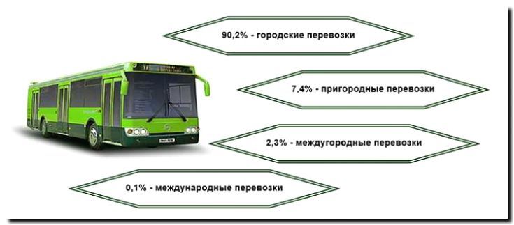 Реклама и продвижение пассажирских перевозок (городские