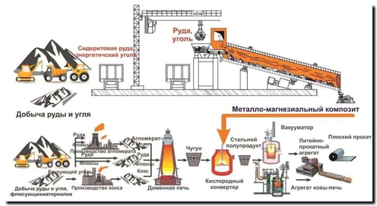 Реклама и продвижение переработки руды и получения концентратов