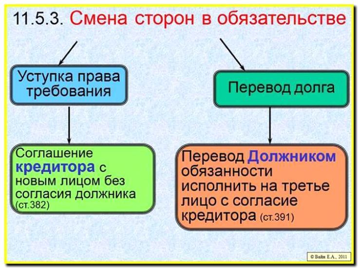 Реклама и продвижение переуступки прав требований (цессия)