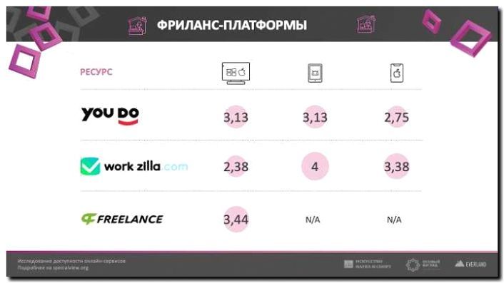 Реклама и продвижение платформ для фриланса