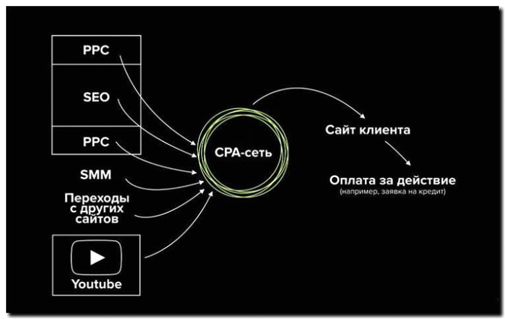 Реклама и продвижение платформ для партнерского маркетинга (CPA)